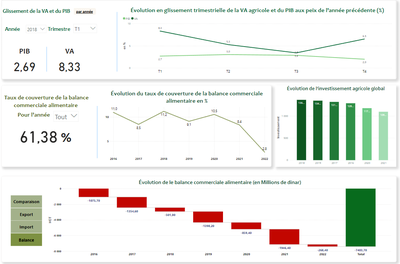 indicateur global